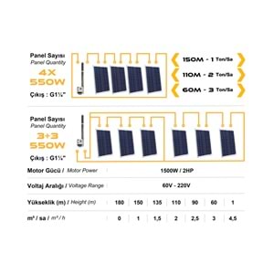 DC Pompa 2Hp / 1500W / 110V (3RDC3.8-180-110-1500)
