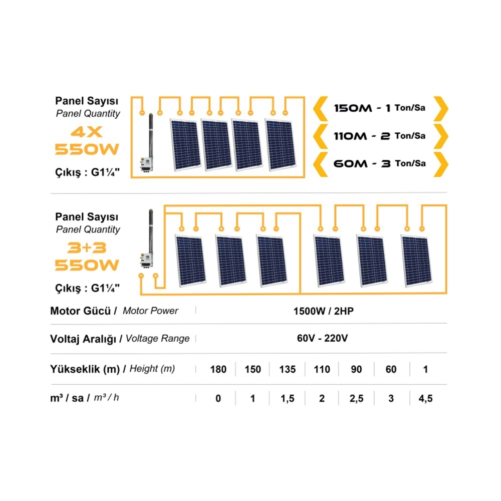 DC Pompa 2Hp / 1500W / 110V (3RDC3.8-180-110-1500)